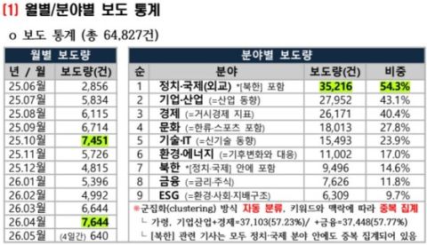 문체부, 외신 6만4827건 분석…한국, '전략적 중견국·AI반도체 핵심국·문화강국' 3대 이미지 재정립
