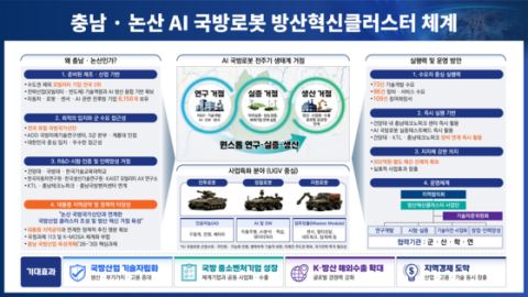 충남도·논산시, 방산혁신클러스터 공모 선정…국비 245억·총 499억 AI 국방로봇 생태계 구축
