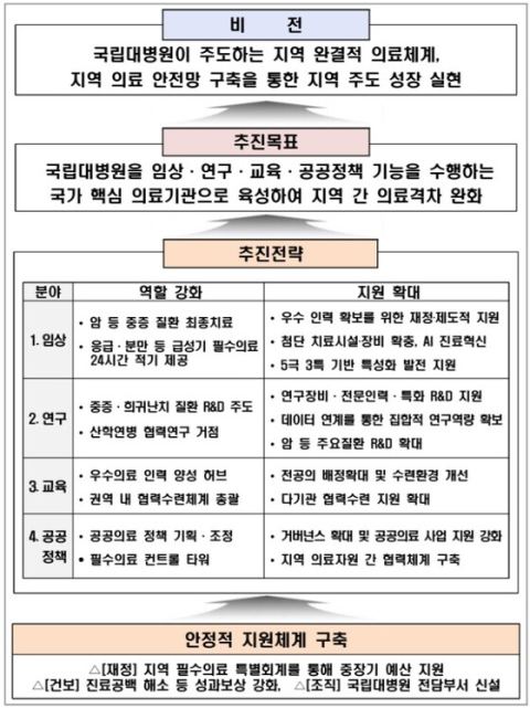 정부, 충남대병원서 국립대병원 종합 육성방향 발표…임상·연구·교육·공공정책 4대 강화