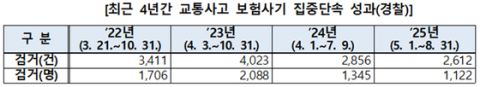 경찰, 9월 30일까지 교통사고 보험사기 집중단속…25개 전담팀 가동·범죄단체조직죄 적극 적용