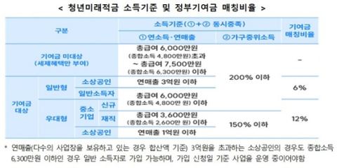 청년미래적금 22일 출시…만 19~34세 가입신청 7월 3일까지·8월 7일까지 계좌개설