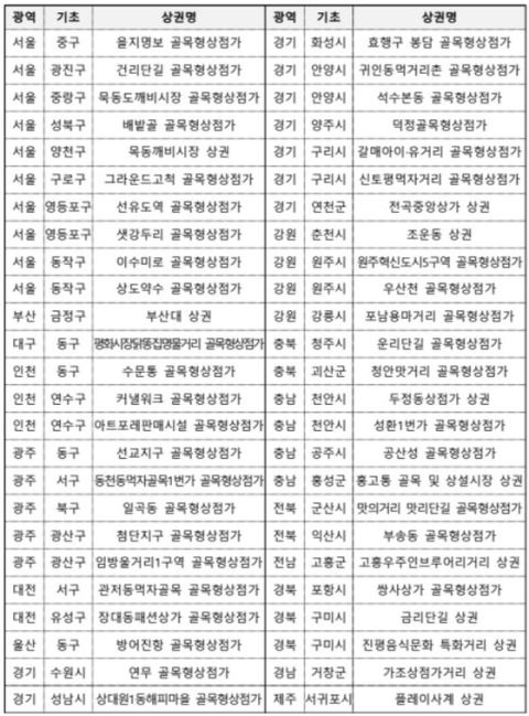 중기부, 지역상권·전통시장 26곳 선정…최대 50억 지원으로 '지방 소비 시대' 본격화