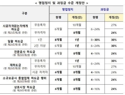국토부, 불법하도급 신고포상금 한도 폐지…과징금 최대 30%까지 지급