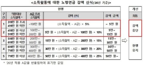 국민연금 노령연금 감액기준 200만원 상향…17일부터 본격 시행