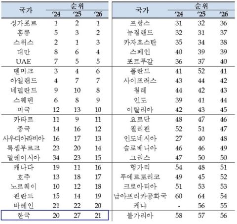 한국 국가경쟁력 6단계 상승 21위…30-50클럽 중 미국 이어 2위