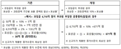 공정위, 불공정행위 신고포상금 한도 폐지…과징금 최대 10% 무제한 지급