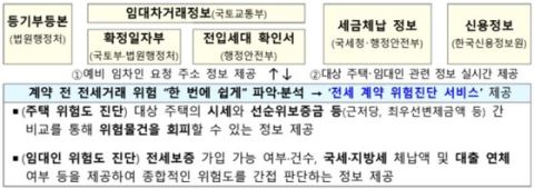 9월부터 안심전세앱서 전세사기 위험정보 한눈에 확인…57종 행정정보 연계