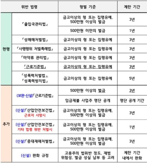 임금체불 사업주, 외국인 근로자 고용 제한…출입국관리법 개정 입법예고