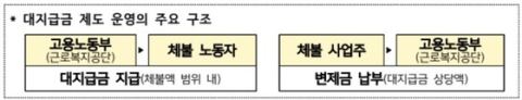 노동부, 임금체불 대지급금 부정수급 6개 사업장 58명 적발…4억2300만원 규모