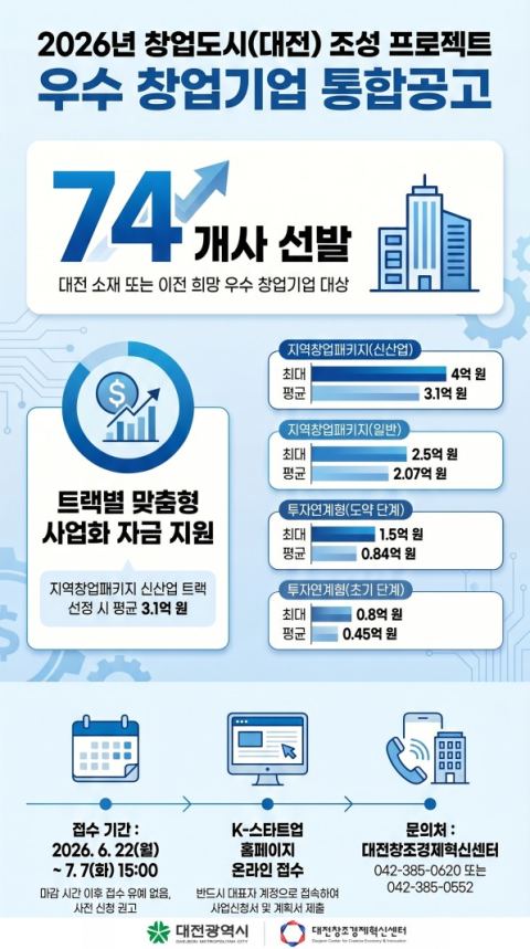 대전시, '창업도시 프로젝트' 74개 기업 모집…최대 4억원 사업화 자금 지원