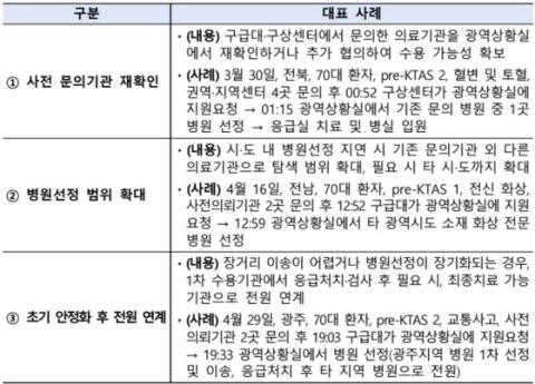 응급실 미수용 제로·중증 사망자 감소…정부, 9월 응급이송체계 전국 확대
