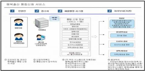 임산부 가족 대리 신청 허용·미숙아 가정 건강관리 지원 확대…30일부터 시행