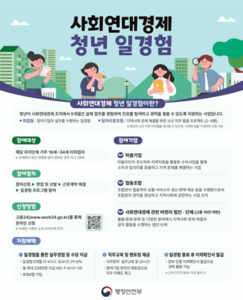 행안부, 미취업 청년 2000명 마을기업·협동조합 5개월 일경험…월 234만원 수당 지원