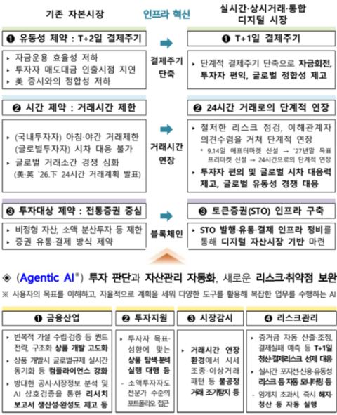 금융위, 주식 결제주기 T+2→T+1 단축 로드맵 10월 마련…자본시장 AI 대전환 본격화
