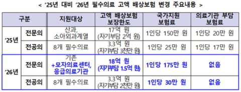 필수의료 고액 배상보험 지원 확대…모자의료센터·응급전문의 추가·보장한도 18억원