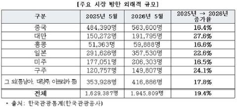 방한 외국인 1000만명 돌파, 작년보다 한 달 앞당겨…5월 카드 소비 2조1222억 사상 최초