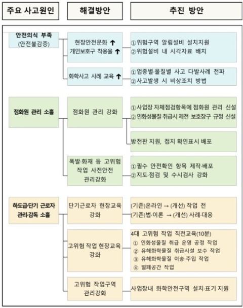 기후에너지환경부, 화학사고 인명피해 저감 대책 이달 말 본격 추진…3년간 293명 피해