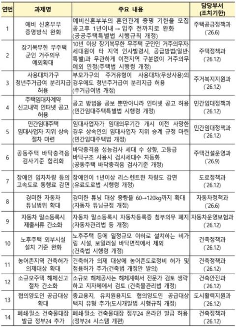 국토부, 신혼희망타운 혼인 증명 기한 '입주 전까지' 연장…장애인 렌트차 고속도로 감면도