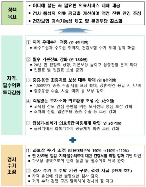 건강보험 수가 체계 전면 개편…지역·필수의료에 연 3조6000억 투자, 24년 만에 최대 규모