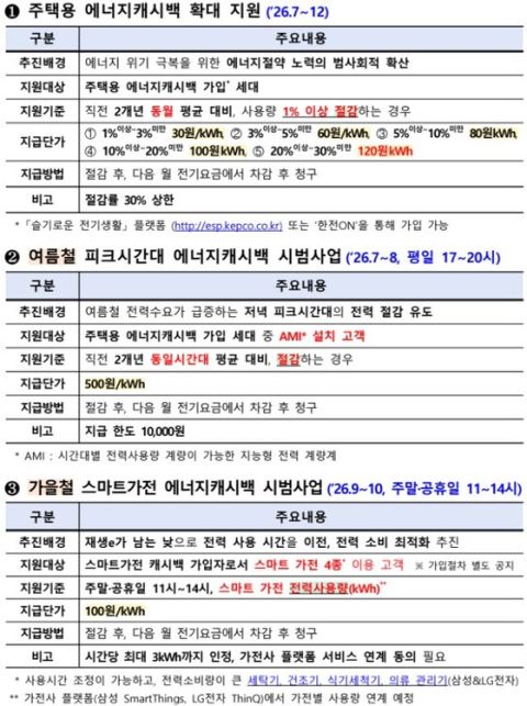 에너지캐시백 문턱 낮아진다…1%만 아껴도 돌려받는다