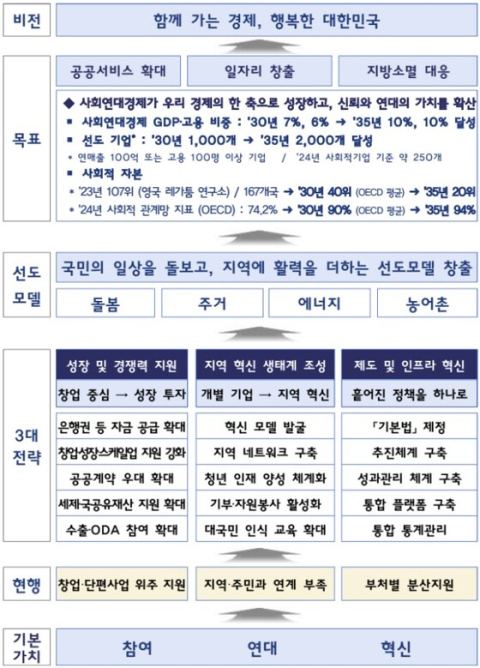 정부, 사회연대경제 종합계획 발표…돌봄·주거·에너지·농어촌 4대 분야 집중 육성