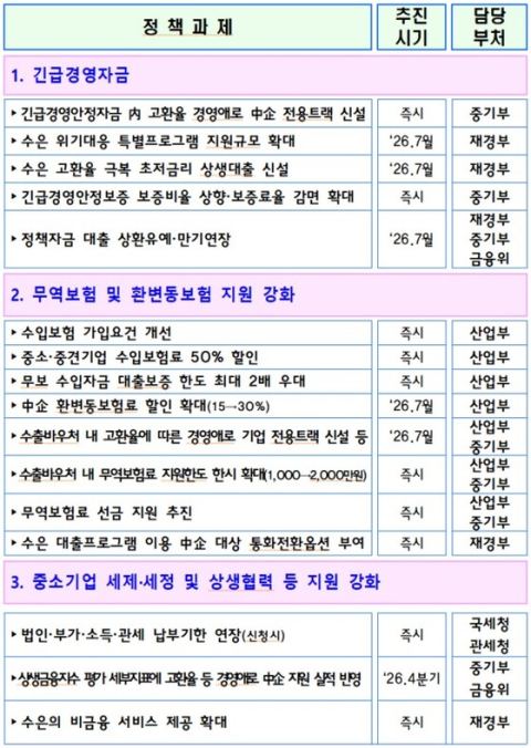 정부, 고환율 피해 중소기업에 14조 9000억 긴급경영자금 투입