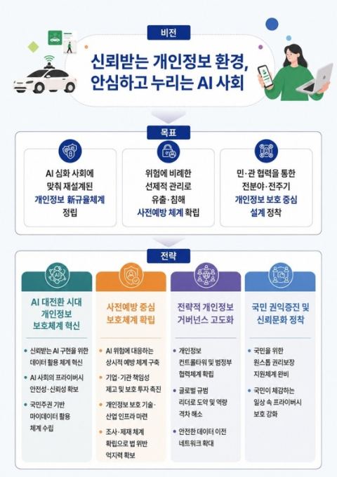정부, 2027~2029 개인정보 보호 기본계획 발표…AI 시대 맞춤형 규율체계로 전환