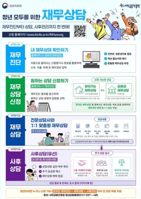 청년 1:1 맞춤형 재무상담 6일 시작…청년미래적금 우대금리 0.2%p 혜택도