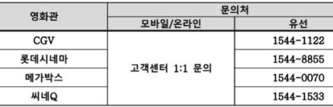 영화 관람료 6000원 할인권 205만 장 8일 오전 10시 배포…CGV·롯데·메가박스·씨네Q