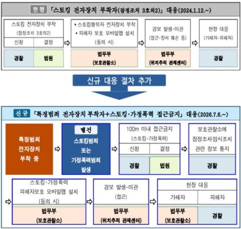전자발찌 부착자 피해자 접근 시 보호관찰관·경찰 즉시 합동 출동…6일부터 시행
