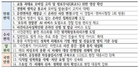 교통 과태료 카카오톡으로 받고 위반 영상 QR로 확인…경찰 서비스 14개 대폭 개선
