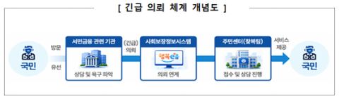 금융 위기가구, 국가가 먼저 찾아 복지서비스 연계…불법사금융 피해자까지 발굴 확대