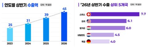 한국 바이오의약품 수출 상반기 45억 달러 역대 최대…6월 월간 첫 10억 달러 돌파