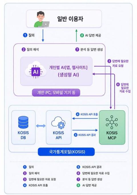 "작년 충남 농가 소득 알려줘" 말 한마디로 맞춤형 통계표 생성…KOSIS AI 서비스 시작