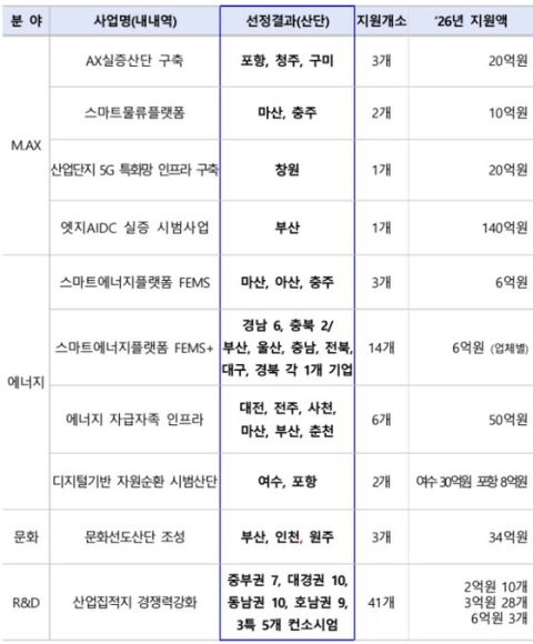 산업부, 904억 규모 산업단지 지원사업 선정…충주·아산부곡·충남 기업 포함