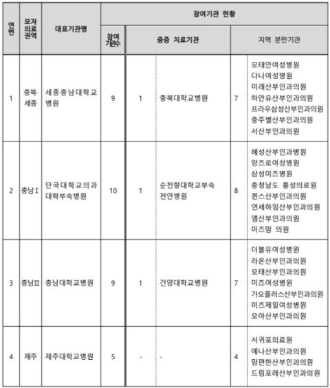 충남·충북·제주에 모자의료 진료협력 4개 협력체계 신규 선정…7월 말 운영 개시