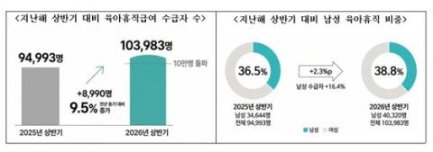 육아휴직급여 상반기 수급자 10만 명 돌파…아빠 육아휴직 38.8%로 사상 최고