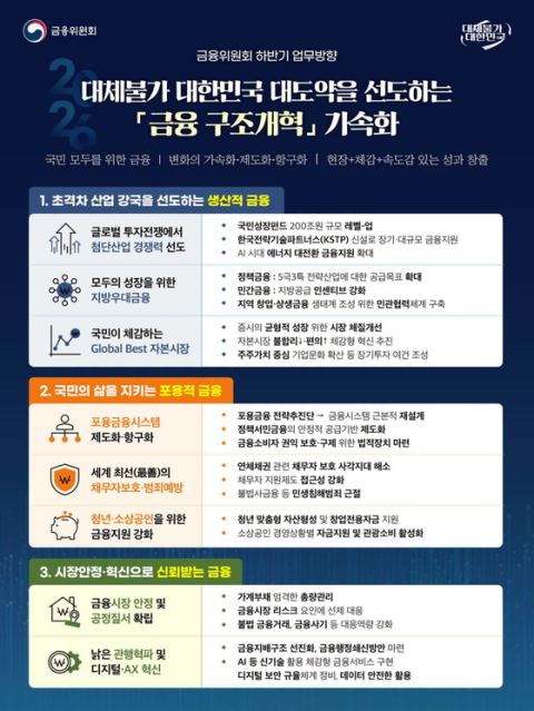 국민성장펀드 200조·지방금융 164조로 확대…금융위, 하반기 구조개혁 본격화