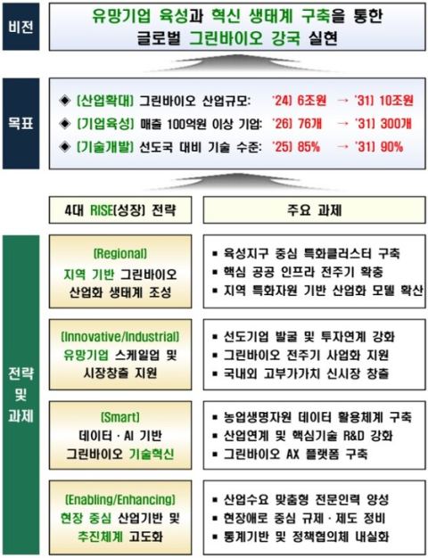 정부, 2031년 그린바이오 시장 10조 원·선도기업 300개 육성…충남 육성지구 포함