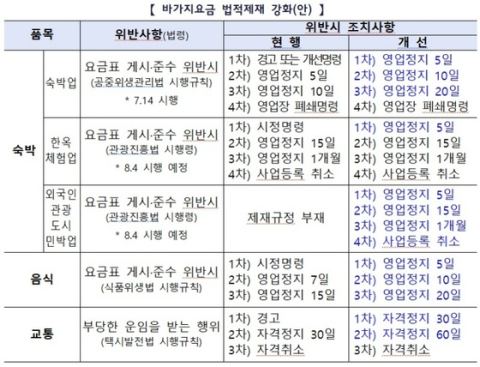 도시민박·한옥체험업 바가지요금 1차 적발 즉시 영업정지 5일…8월 4일 시행