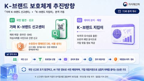 지식재산처, 해외 '가짜 K-브랜드' 신고센터 30일 개설…위조상품·상표 무단선점 대응