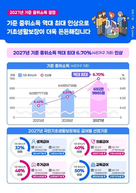 2027년 기준 중위소득 6.7% 역대 최대 인상…4인 가구 692만 9885원