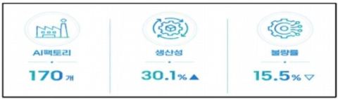 산업부, 2030년까지 AI팩토리 500개 구축…제조업 AI 전환 생산성 30% 향상 확인