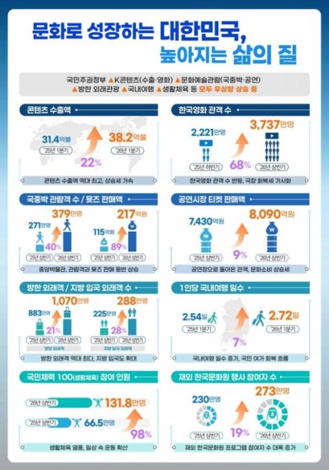 문체부, K-관광 4000만 명 시대 기반 조성…예술인 창작 안전망·K-컬처 투자 강화