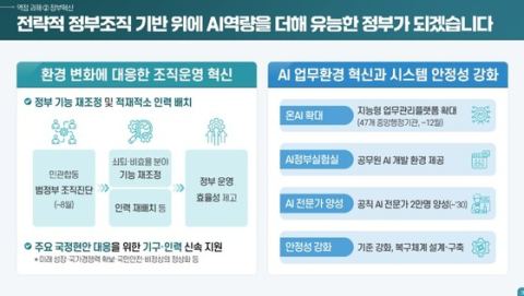 행안부, 연내 AI 혜택 자동신청 서비스 시범 도입…지역사랑상품권 2030년 31조로 확대