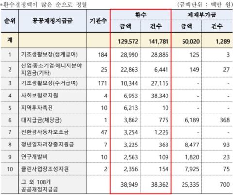 공공재정 부정수급 환수 1296억·제재부가금 500억 역대 최대…전년比 각 24%·74% 급증