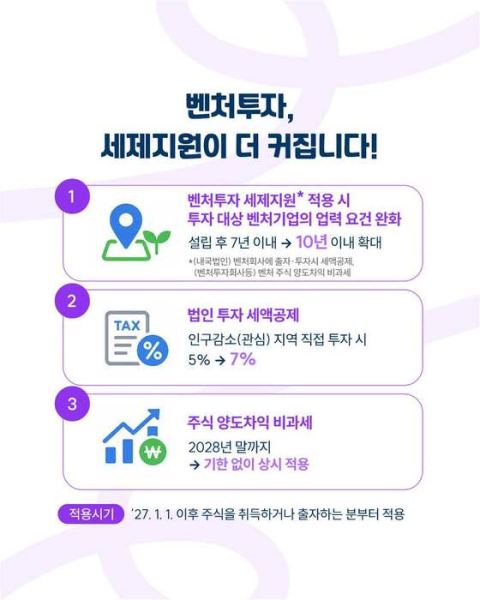 지방 신산업 창업 중소기업 소득세·법인세 최대 100% 감면…제3자 사업 승계 양도세 20% 감면