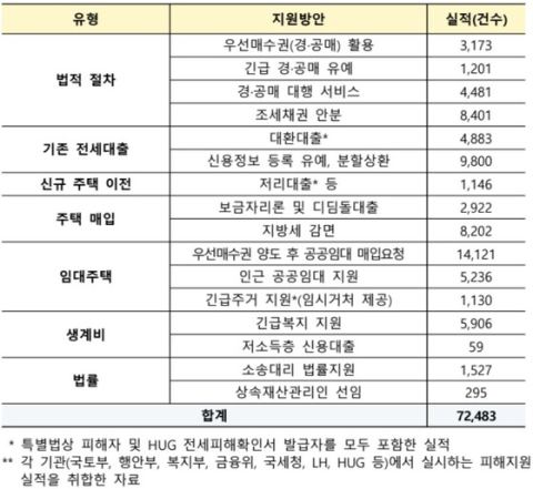 전세사기 피해주택 매입 1만 256호 돌파…피해자 인정 4만 278건·지원 7만 2483건