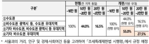 고향사랑기부금 인구감소 지역 세액공제 우대…기업 지방 R&D 투자 세제지원 최대 50% 상향