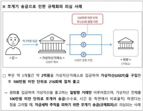 가상자산 트래블룰 100만 원→전체 거래 확대…사업자 부채비율 200% 이하 신고 의무